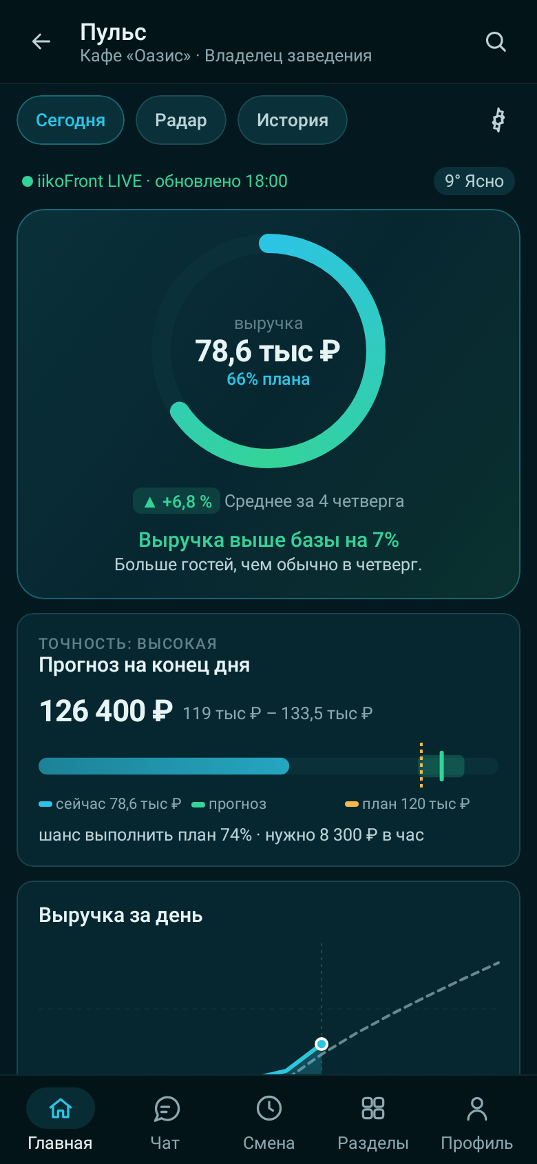 Пульс заведения в приложении RestoVIBE для Android: план, прогноз и выручка за день